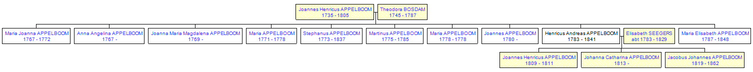 Mini tree diagram