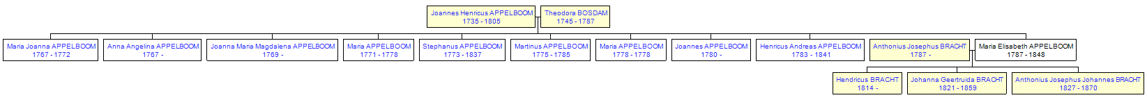 Mini tree diagram