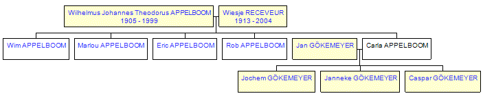 Mini tree diagram