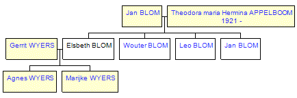 Mini tree diagram