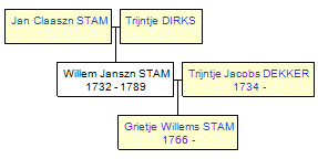 Mini tree diagram