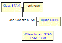 Mini tree diagram