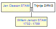 Mini tree diagram