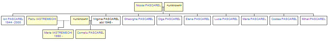 Mini tree diagram