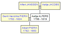 Mini tree diagram