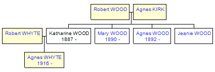 Mini tree diagram