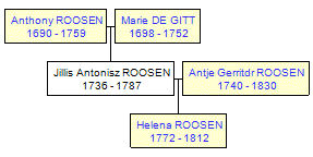 Mini tree diagram