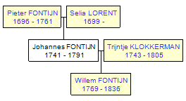 Mini tree diagram