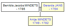 Mini tree diagram