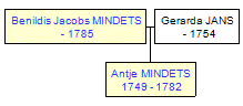 Mini tree diagram