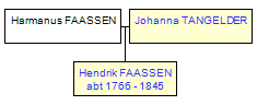 Mini tree diagram