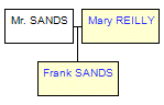 Mini tree diagram