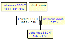 Mini tree diagram