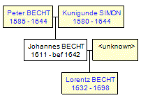 Mini tree diagram