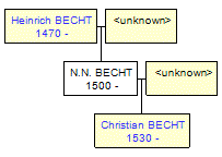 Mini tree diagram