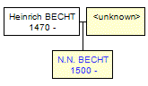 Mini tree diagram