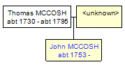 Mini tree diagram