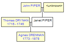 Mini tree diagram