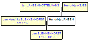 Mini tree diagram