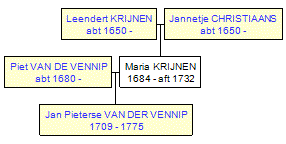 Mini tree diagram