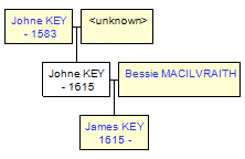 Mini tree diagram