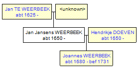 Mini tree diagram