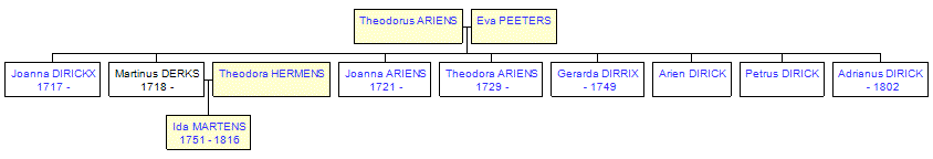 Mini tree diagram