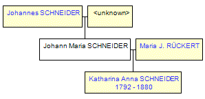 Mini tree diagram