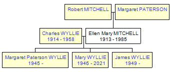 Mini tree diagram