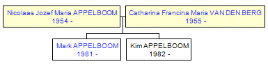 Mini tree diagram