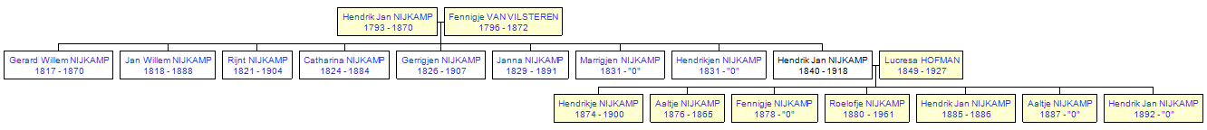 Mini tree diagram